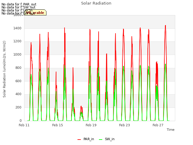 Explore the graph:Solar Radiation in a new window