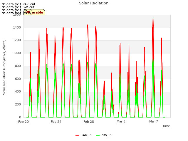 Explore the graph:Solar Radiation in a new window