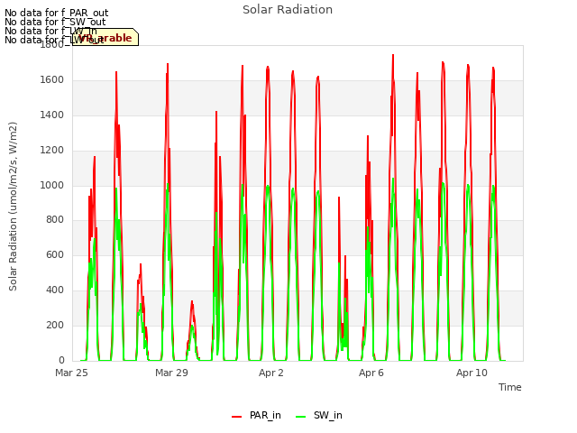 Explore the graph:Solar Radiation in a new window