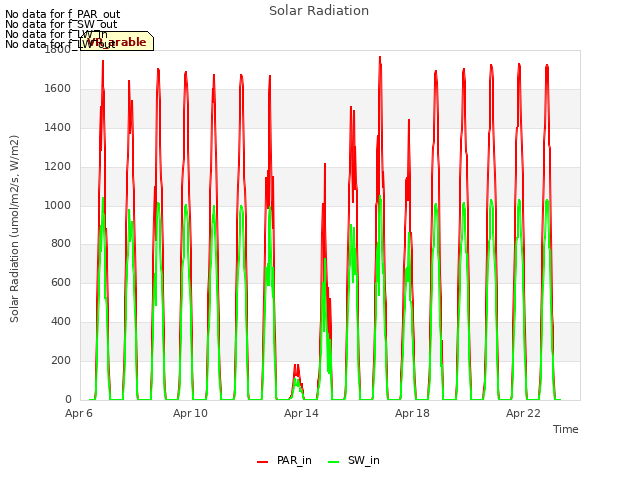 Explore the graph:Solar Radiation in a new window