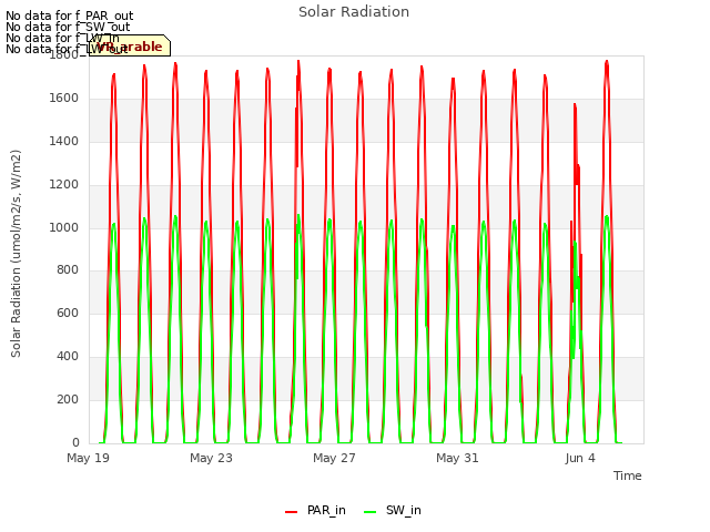 Explore the graph:Solar Radiation in a new window