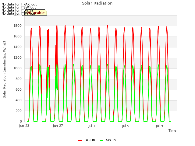 Explore the graph:Solar Radiation in a new window