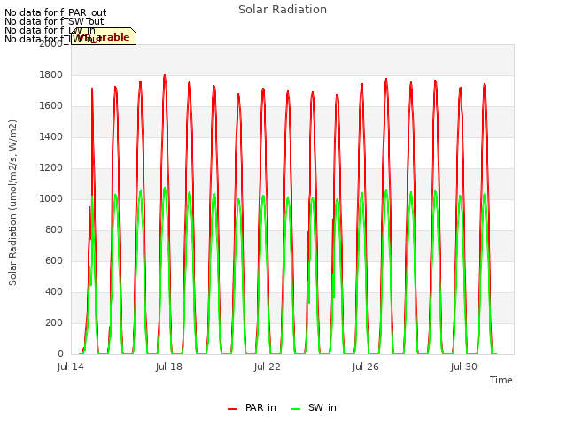 Explore the graph:Solar Radiation in a new window