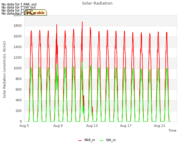 Explore the graph:Solar Radiation in a new window