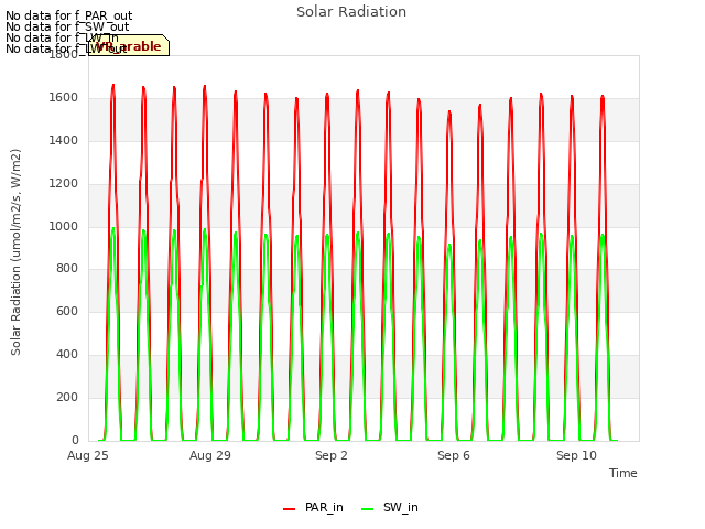 Explore the graph:Solar Radiation in a new window