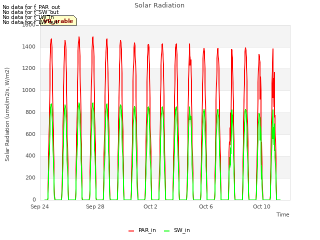 Explore the graph:Solar Radiation in a new window