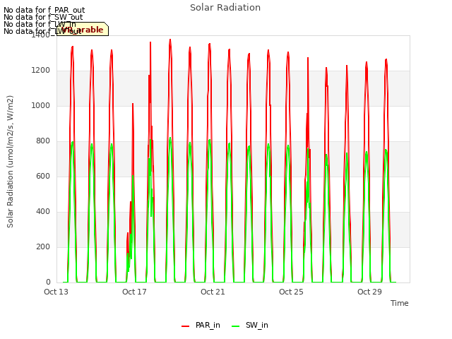 Explore the graph:Solar Radiation in a new window