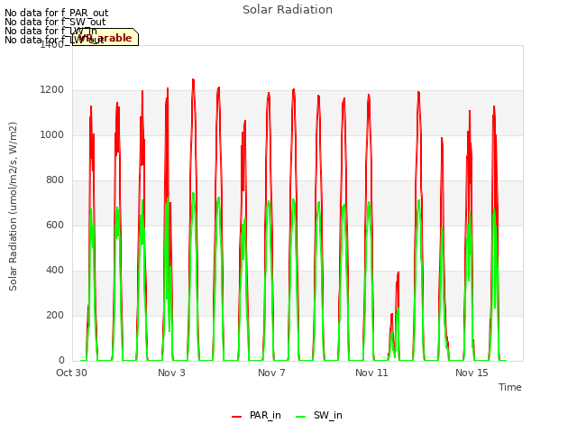 Explore the graph:Solar Radiation in a new window