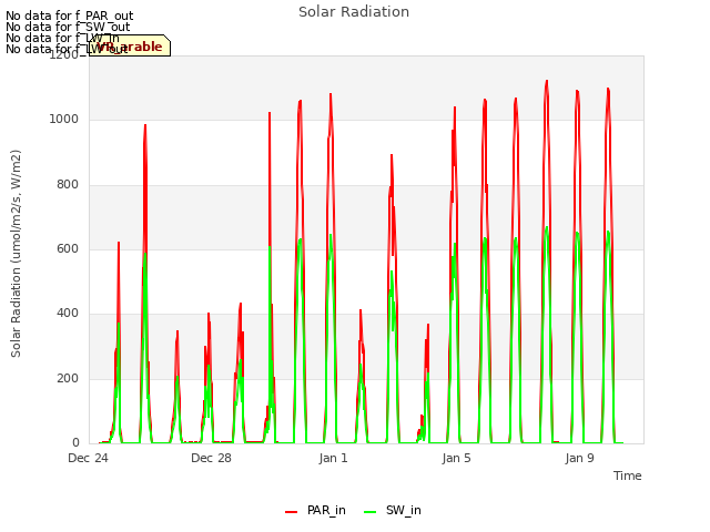 Explore the graph:Solar Radiation in a new window