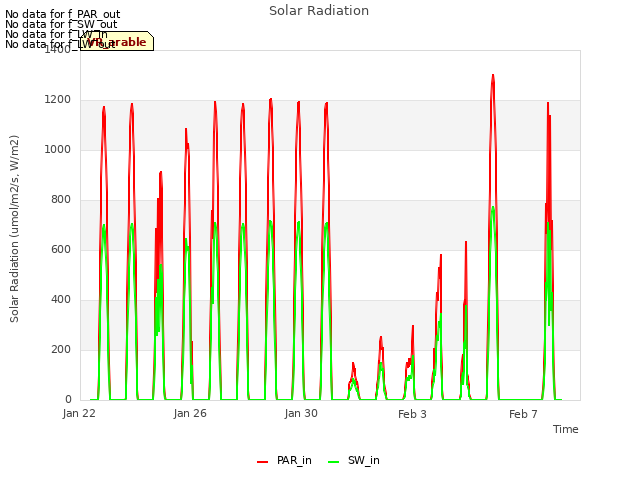 Explore the graph:Solar Radiation in a new window