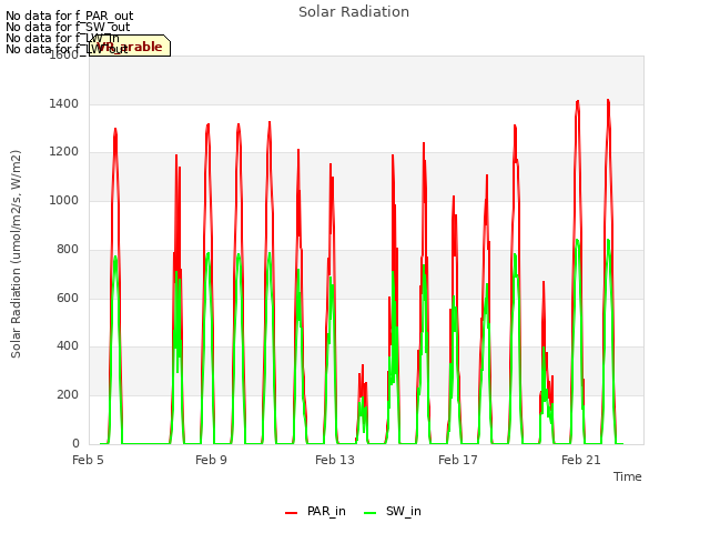 Explore the graph:Solar Radiation in a new window