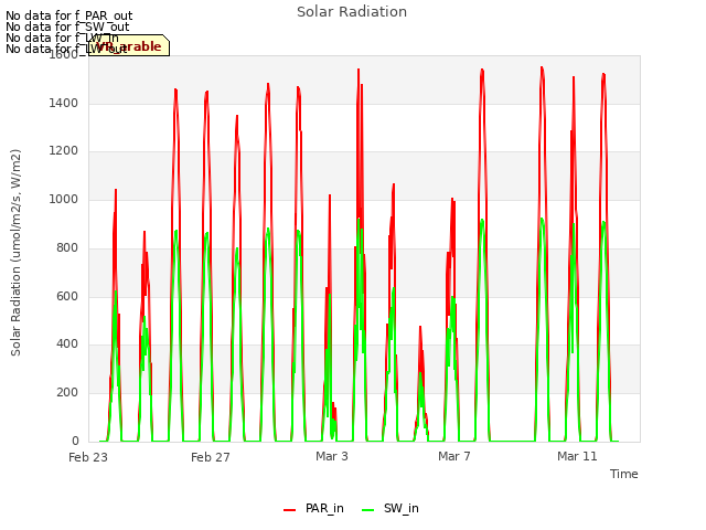 Explore the graph:Solar Radiation in a new window