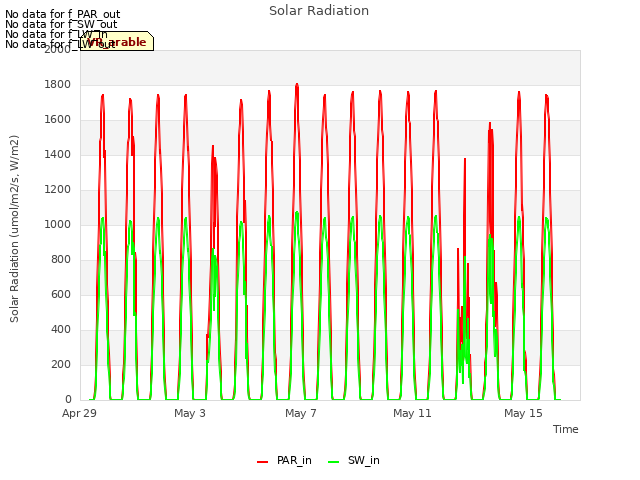 Explore the graph:Solar Radiation in a new window