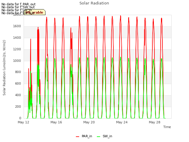 Explore the graph:Solar Radiation in a new window