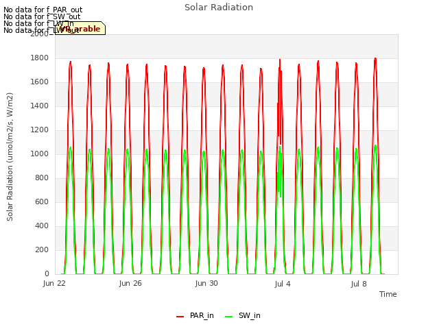 Explore the graph:Solar Radiation in a new window