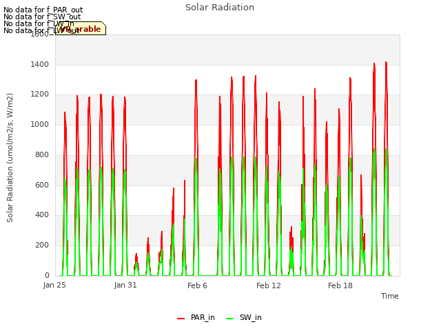 Graph showing Solar Radiation