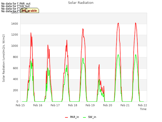 Graph showing Solar Radiation