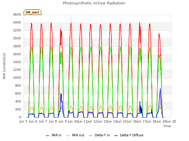 Graph showing Photosynthetic Active Radiation