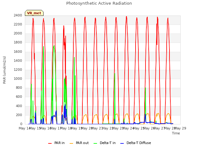 Graph showing Photosynthetic Active Radiation