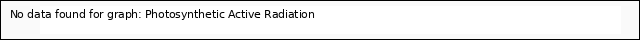 plot of Photosynthetic Active Radiation