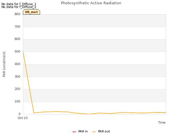 plot of Photosynthetic Active Radiation