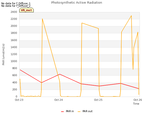 plot of Photosynthetic Active Radiation