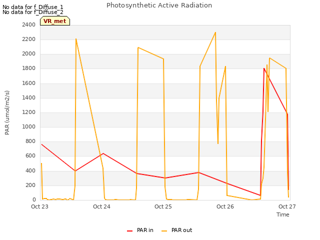 plot of Photosynthetic Active Radiation