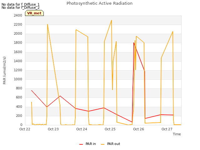 plot of Photosynthetic Active Radiation