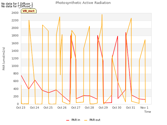 plot of Photosynthetic Active Radiation