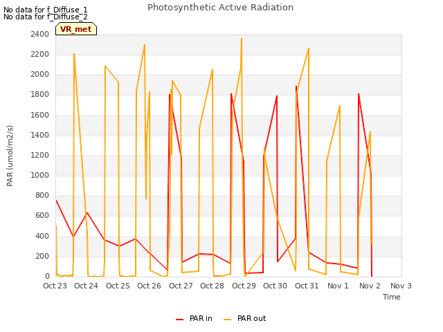 plot of Photosynthetic Active Radiation