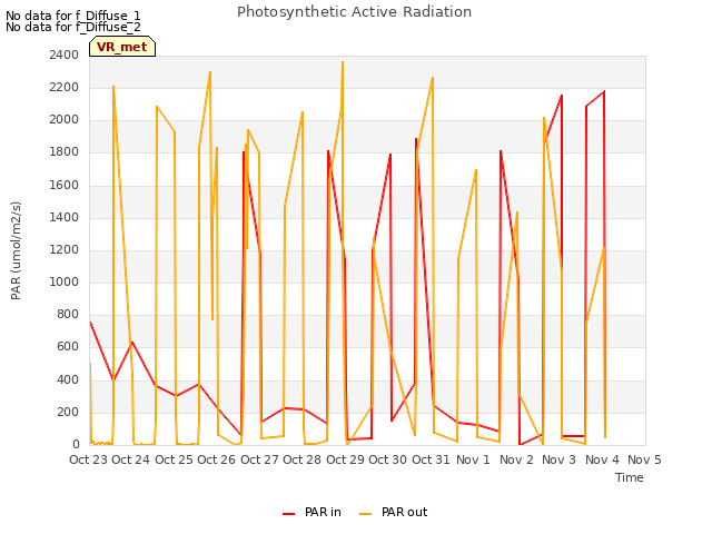 plot of Photosynthetic Active Radiation