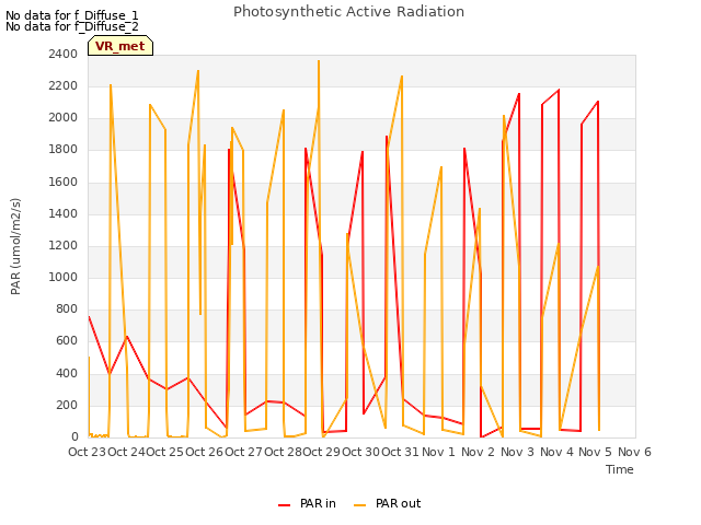 plot of Photosynthetic Active Radiation