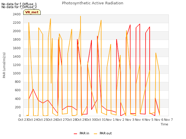 plot of Photosynthetic Active Radiation