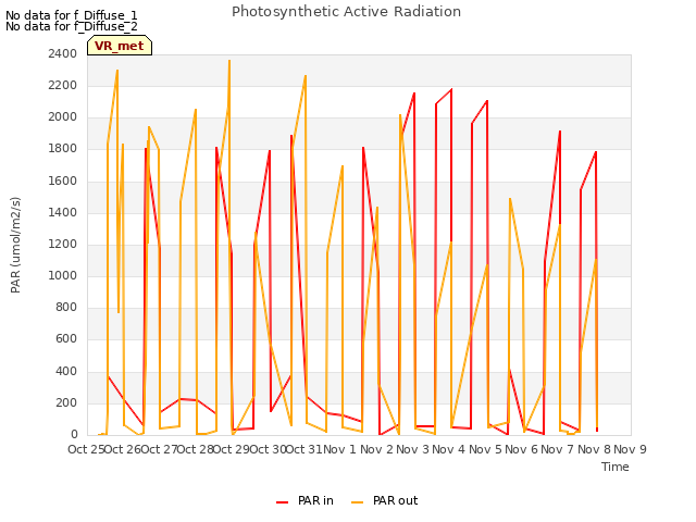 plot of Photosynthetic Active Radiation