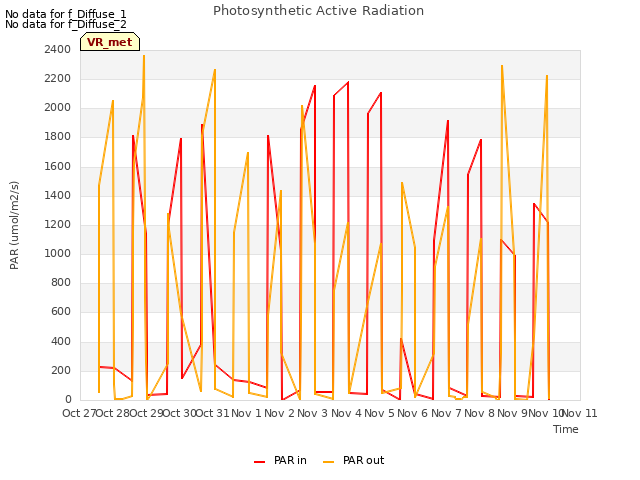 plot of Photosynthetic Active Radiation