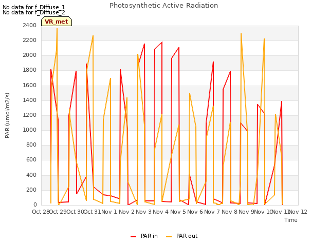 plot of Photosynthetic Active Radiation