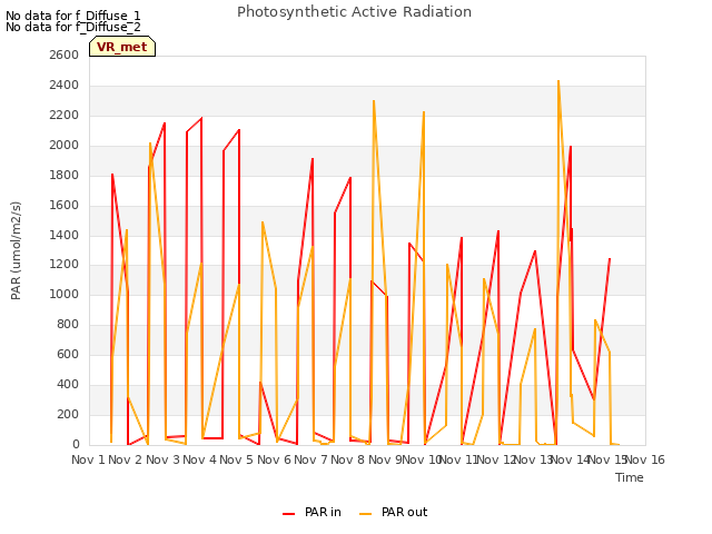 plot of Photosynthetic Active Radiation