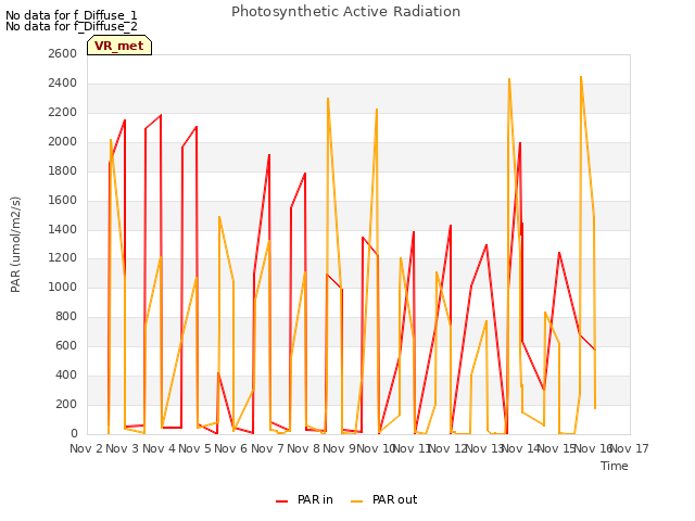 plot of Photosynthetic Active Radiation