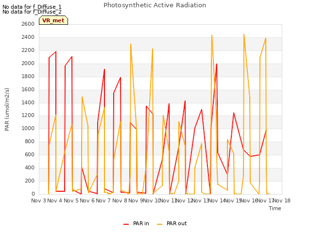 plot of Photosynthetic Active Radiation