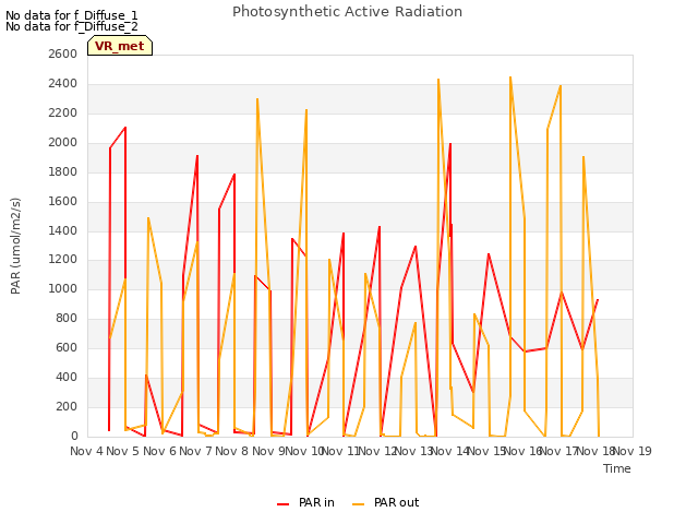 plot of Photosynthetic Active Radiation