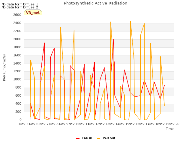 plot of Photosynthetic Active Radiation