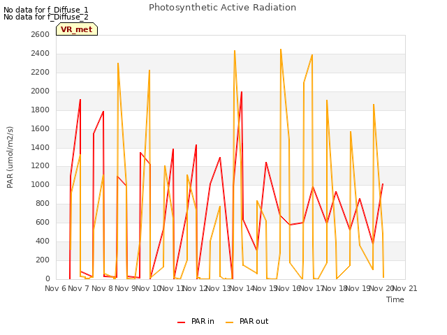 plot of Photosynthetic Active Radiation