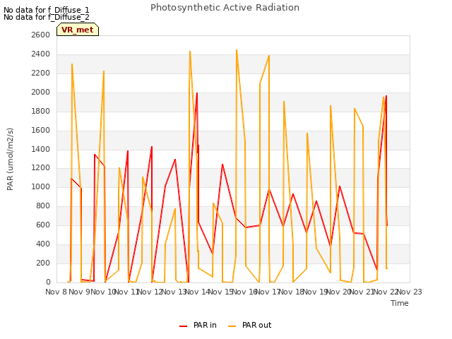 plot of Photosynthetic Active Radiation