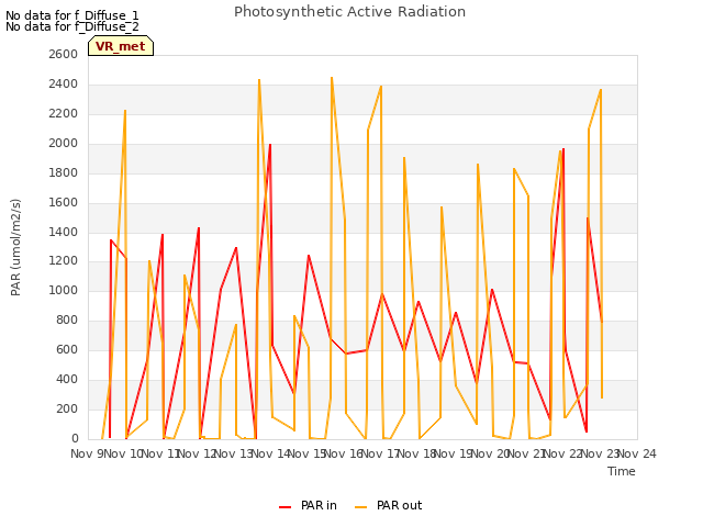 plot of Photosynthetic Active Radiation