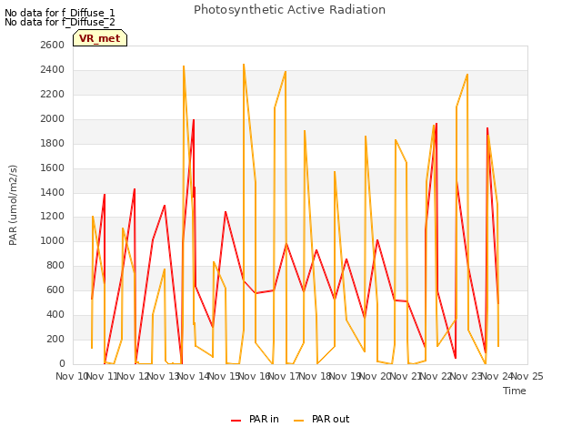 plot of Photosynthetic Active Radiation