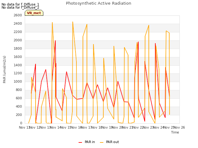 plot of Photosynthetic Active Radiation