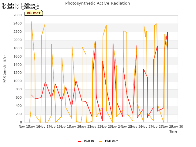 plot of Photosynthetic Active Radiation