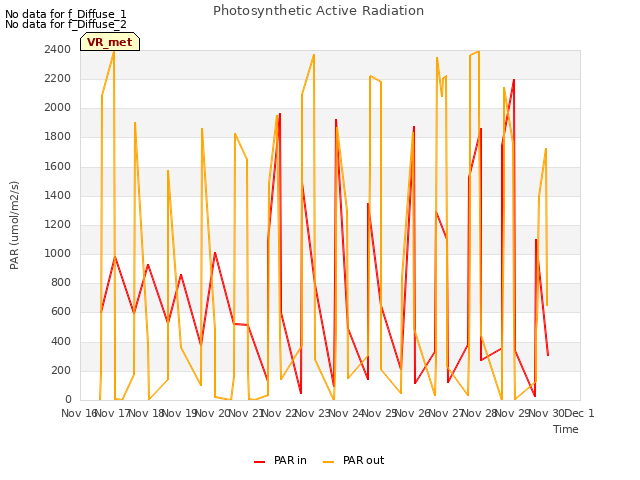 plot of Photosynthetic Active Radiation