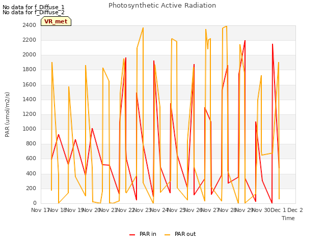 plot of Photosynthetic Active Radiation