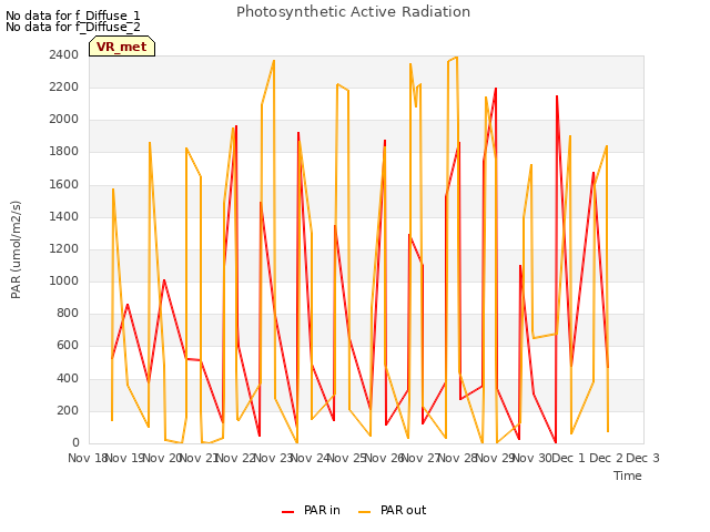 plot of Photosynthetic Active Radiation